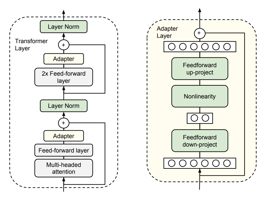 Parameter-Efficient Transfer Learning for NLP